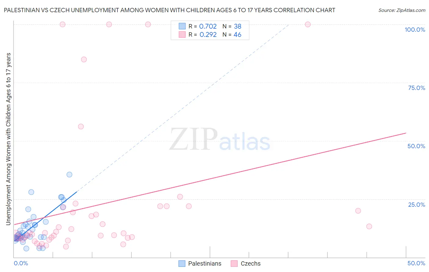 Palestinian vs Czech Unemployment Among Women with Children Ages 6 to 17 years