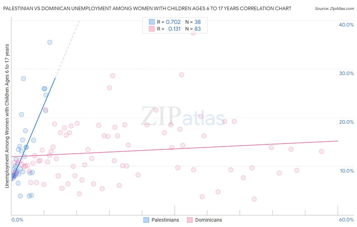 Palestinian vs Dominican Unemployment Among Women with Children Ages 6 to 17 years