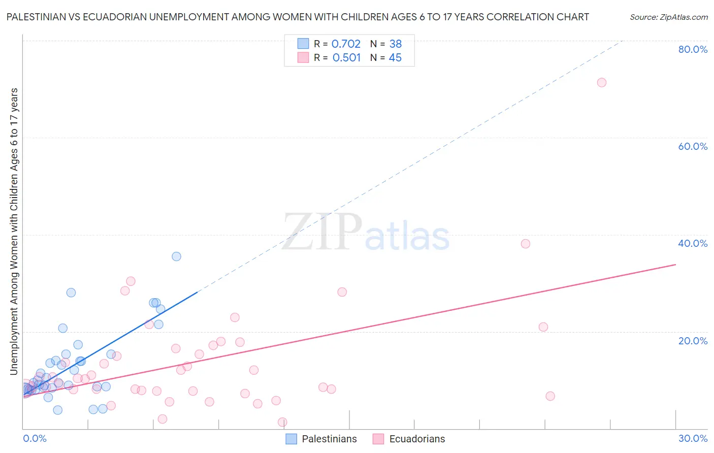 Palestinian vs Ecuadorian Unemployment Among Women with Children Ages 6 to 17 years