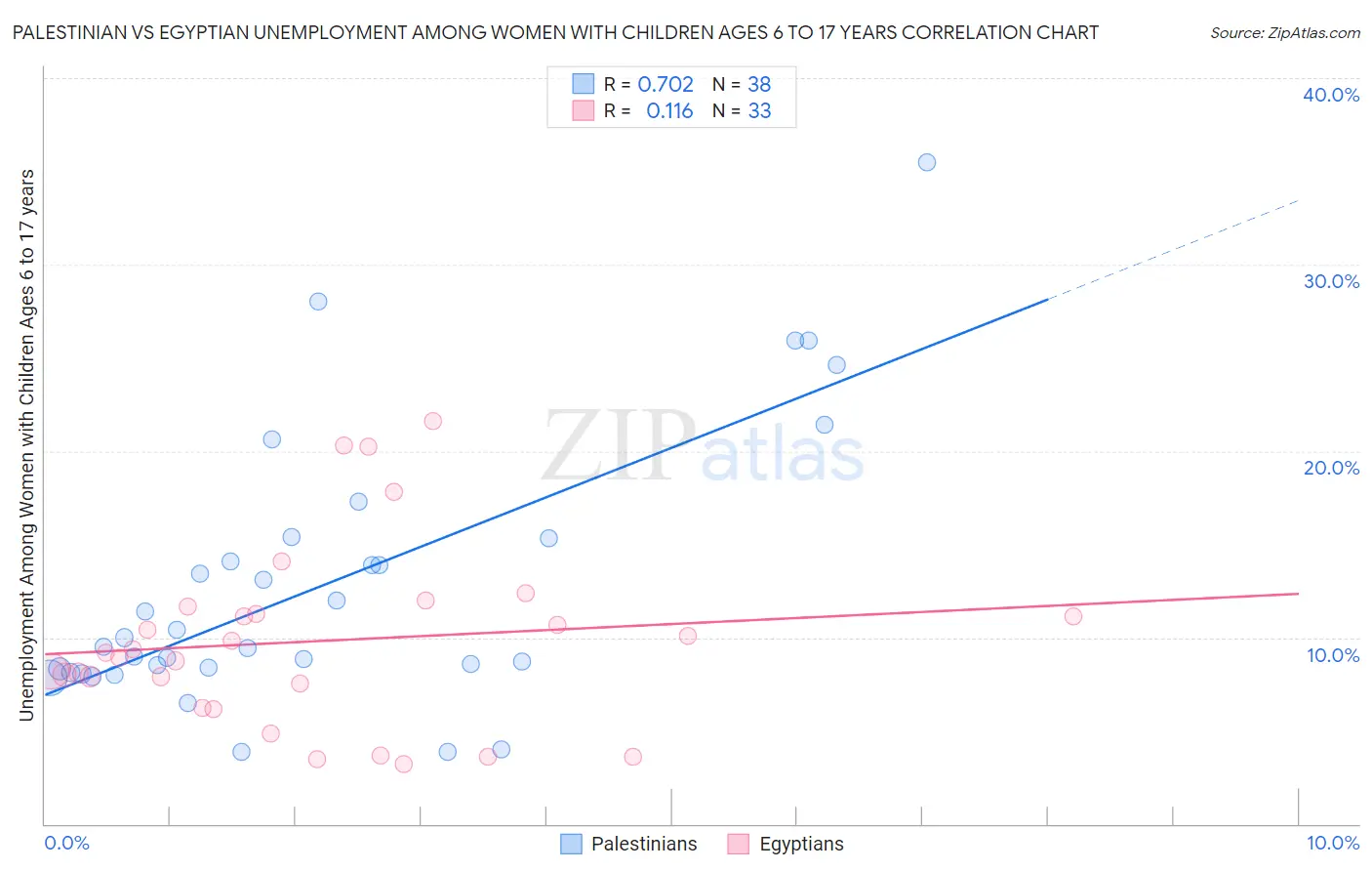 Palestinian vs Egyptian Unemployment Among Women with Children Ages 6 to 17 years