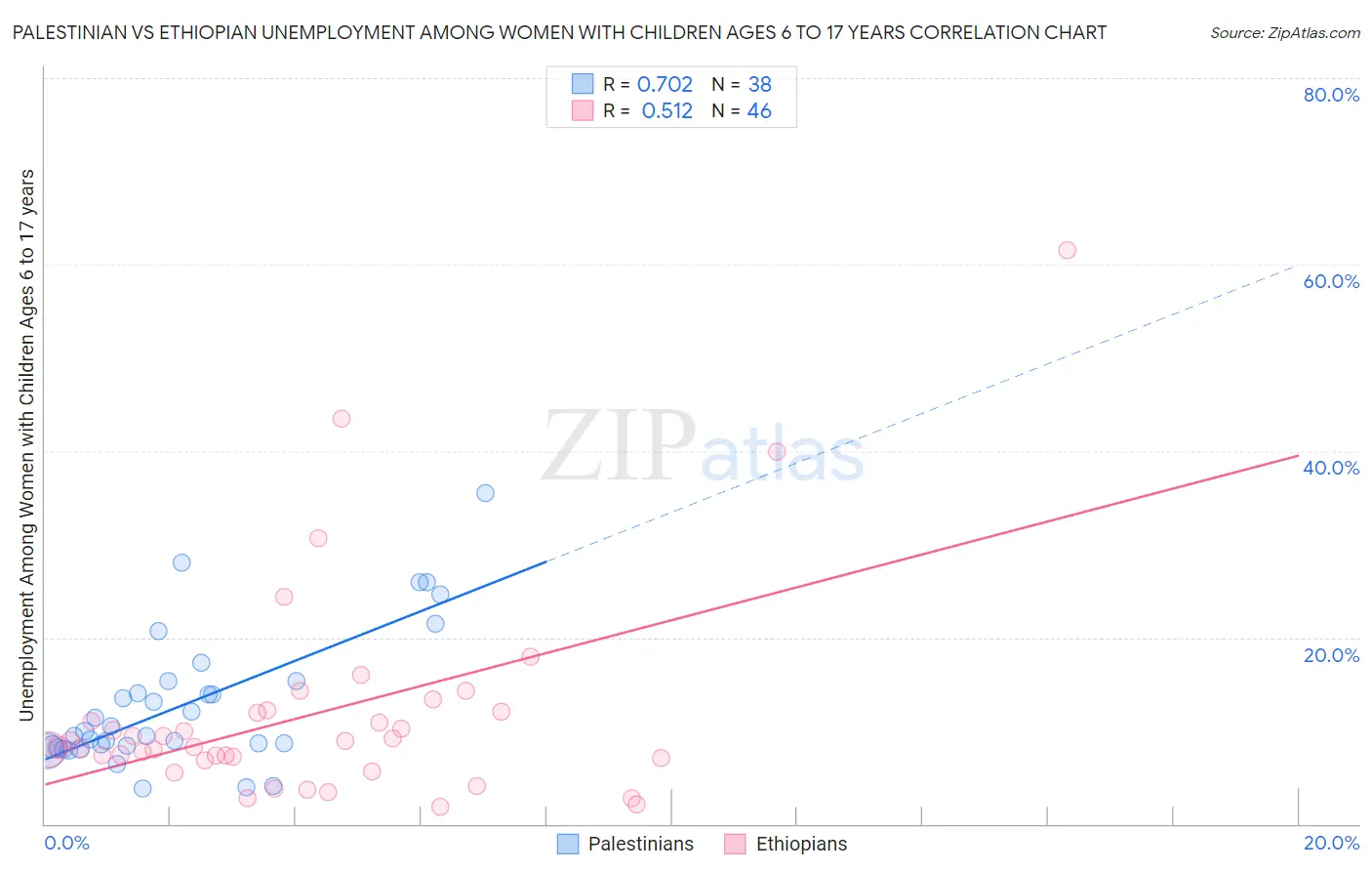 Palestinian vs Ethiopian Unemployment Among Women with Children Ages 6 to 17 years