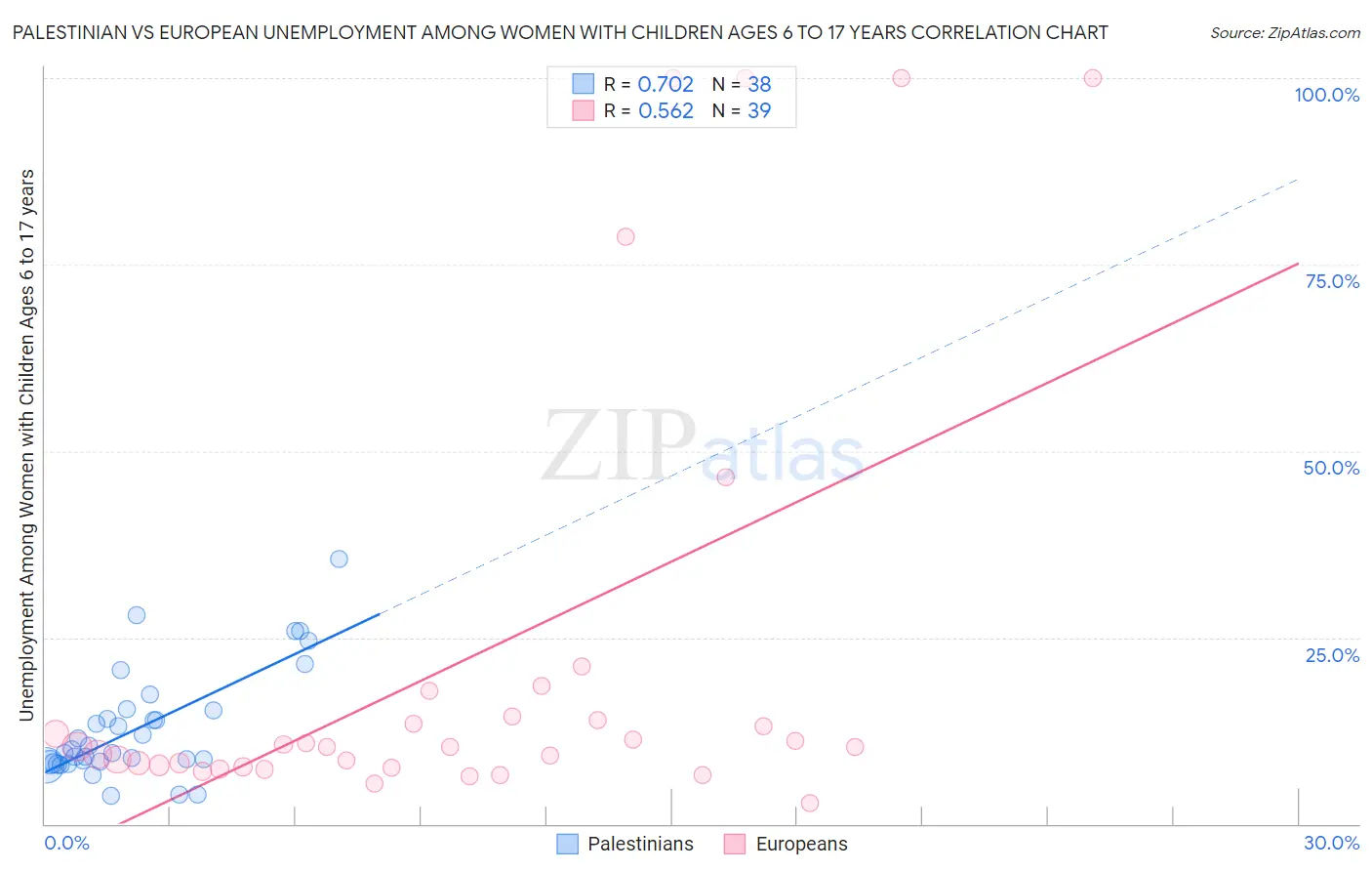 Palestinian vs European Unemployment Among Women with Children Ages 6 to 17 years