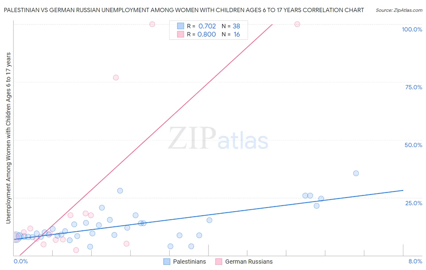 Palestinian vs German Russian Unemployment Among Women with Children Ages 6 to 17 years
