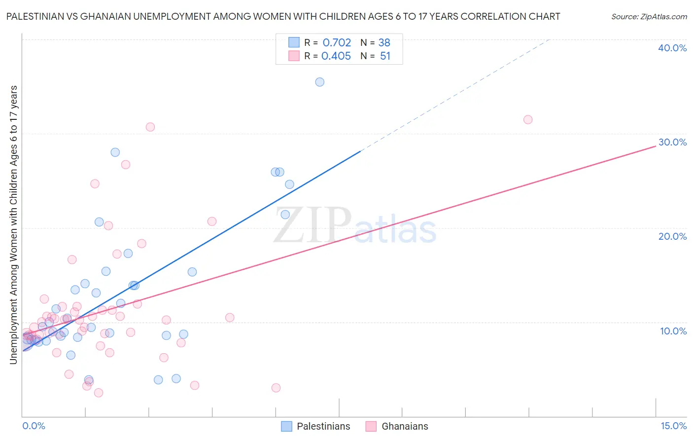 Palestinian vs Ghanaian Unemployment Among Women with Children Ages 6 to 17 years