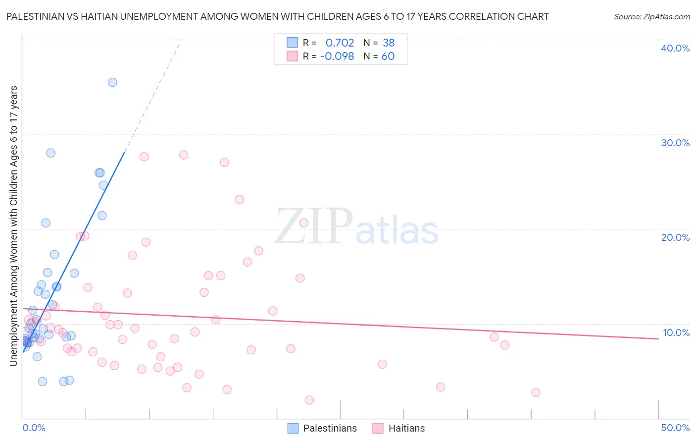 Palestinian vs Haitian Unemployment Among Women with Children Ages 6 to 17 years