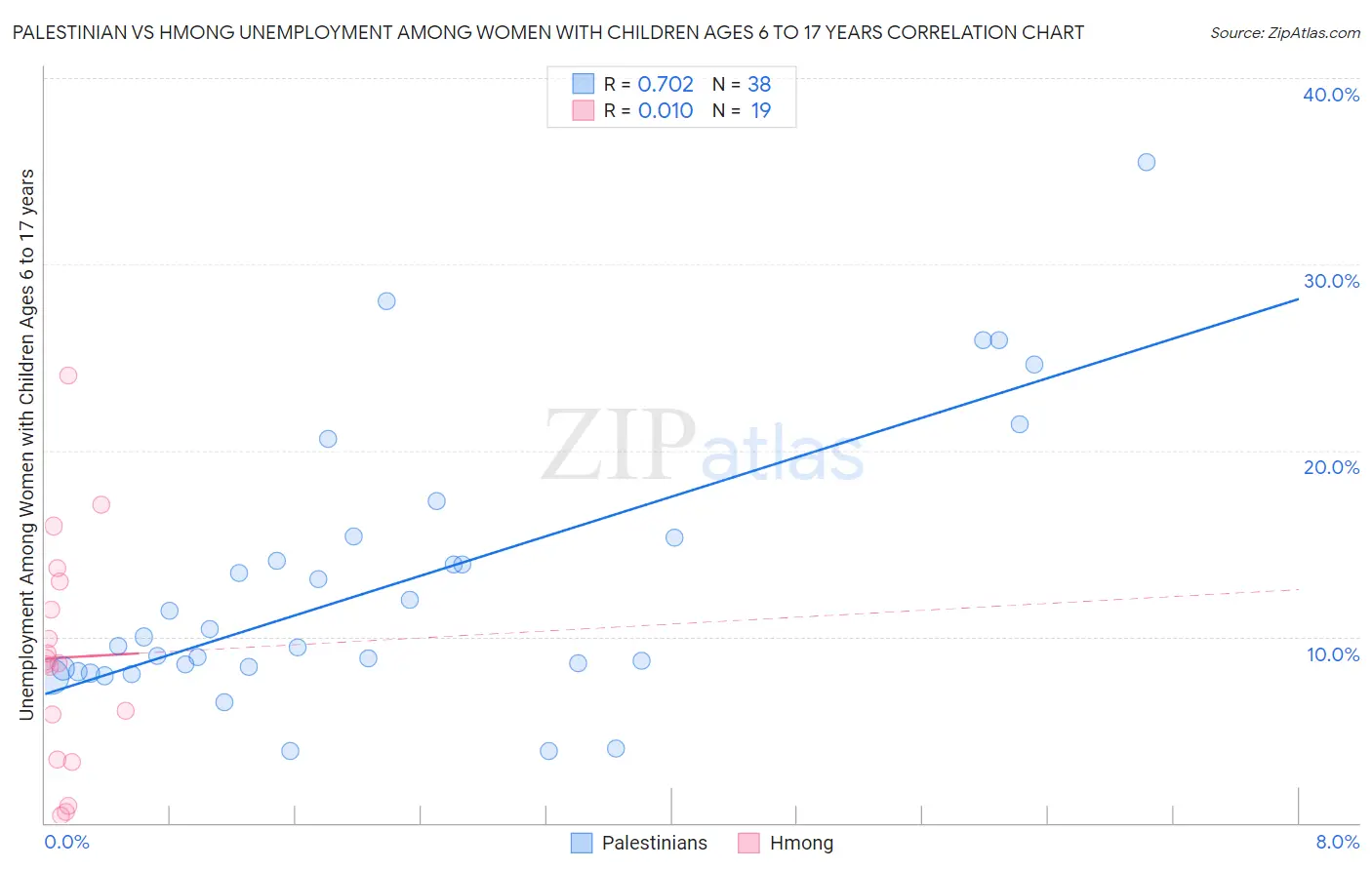 Palestinian vs Hmong Unemployment Among Women with Children Ages 6 to 17 years