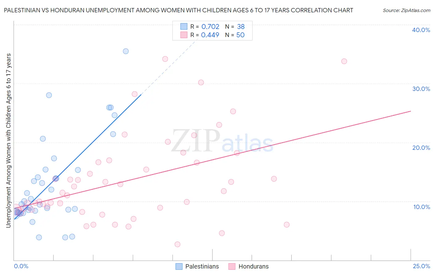 Palestinian vs Honduran Unemployment Among Women with Children Ages 6 to 17 years