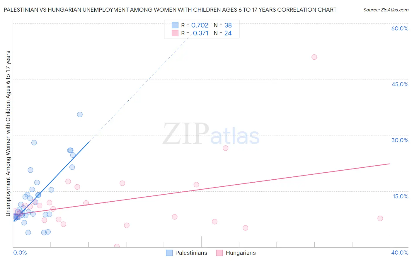 Palestinian vs Hungarian Unemployment Among Women with Children Ages 6 to 17 years