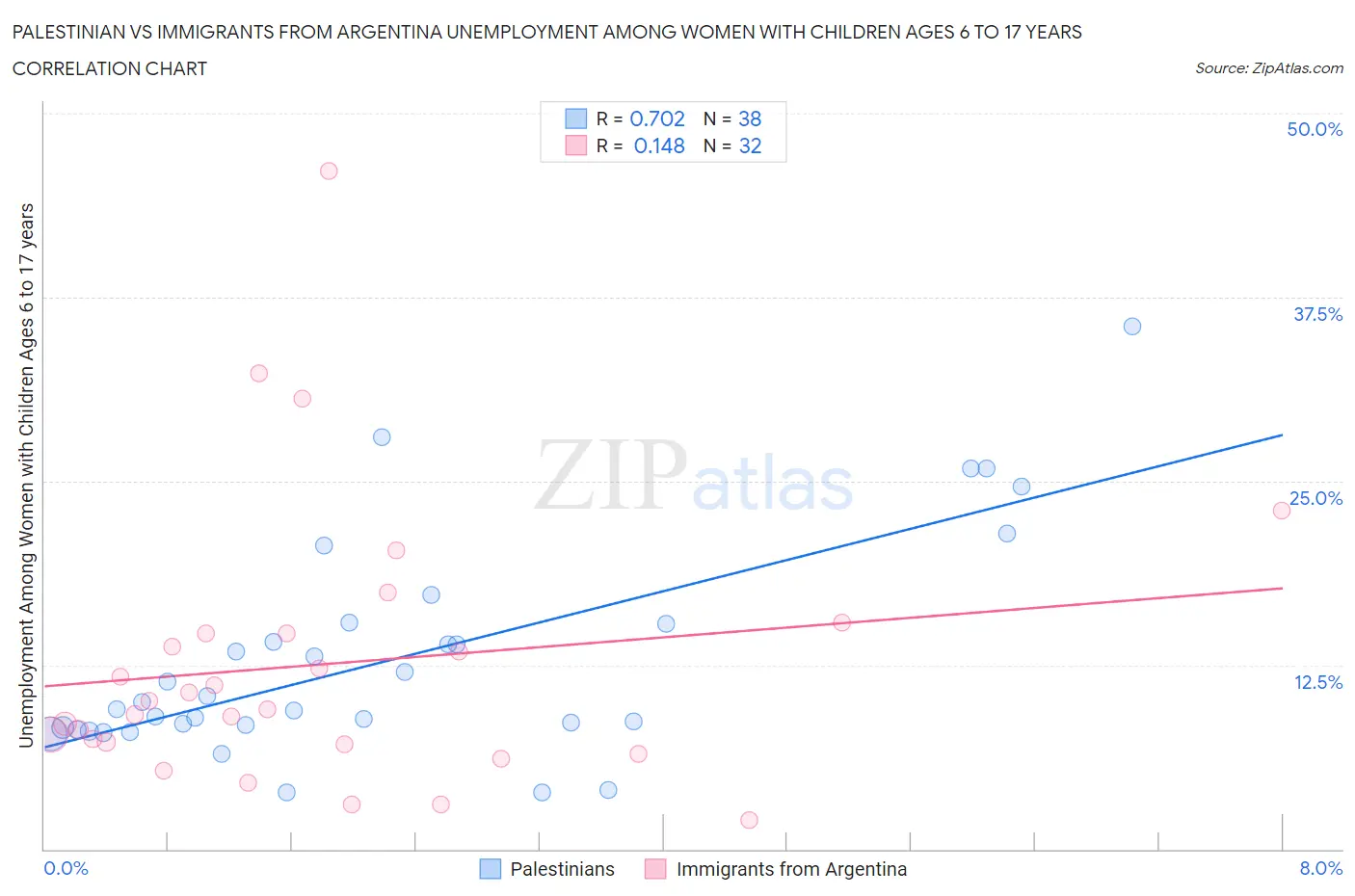 Palestinian vs Immigrants from Argentina Unemployment Among Women with Children Ages 6 to 17 years