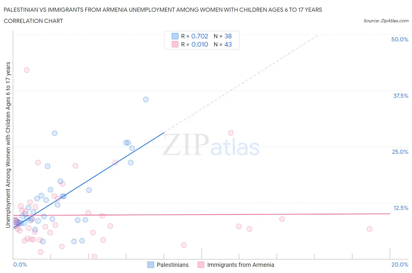 Palestinian vs Immigrants from Armenia Unemployment Among Women with Children Ages 6 to 17 years