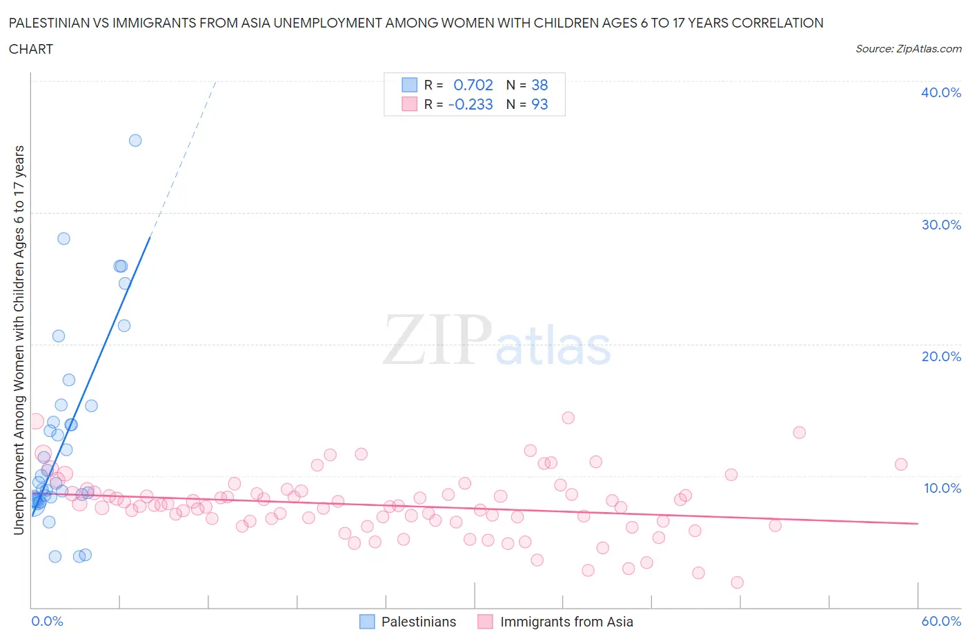 Palestinian vs Immigrants from Asia Unemployment Among Women with Children Ages 6 to 17 years