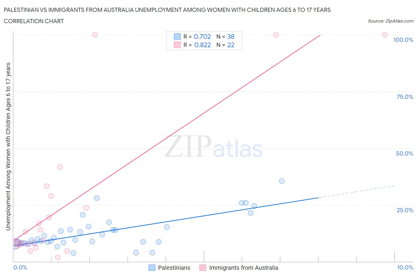 Palestinian vs Immigrants from Australia Unemployment Among Women with Children Ages 6 to 17 years