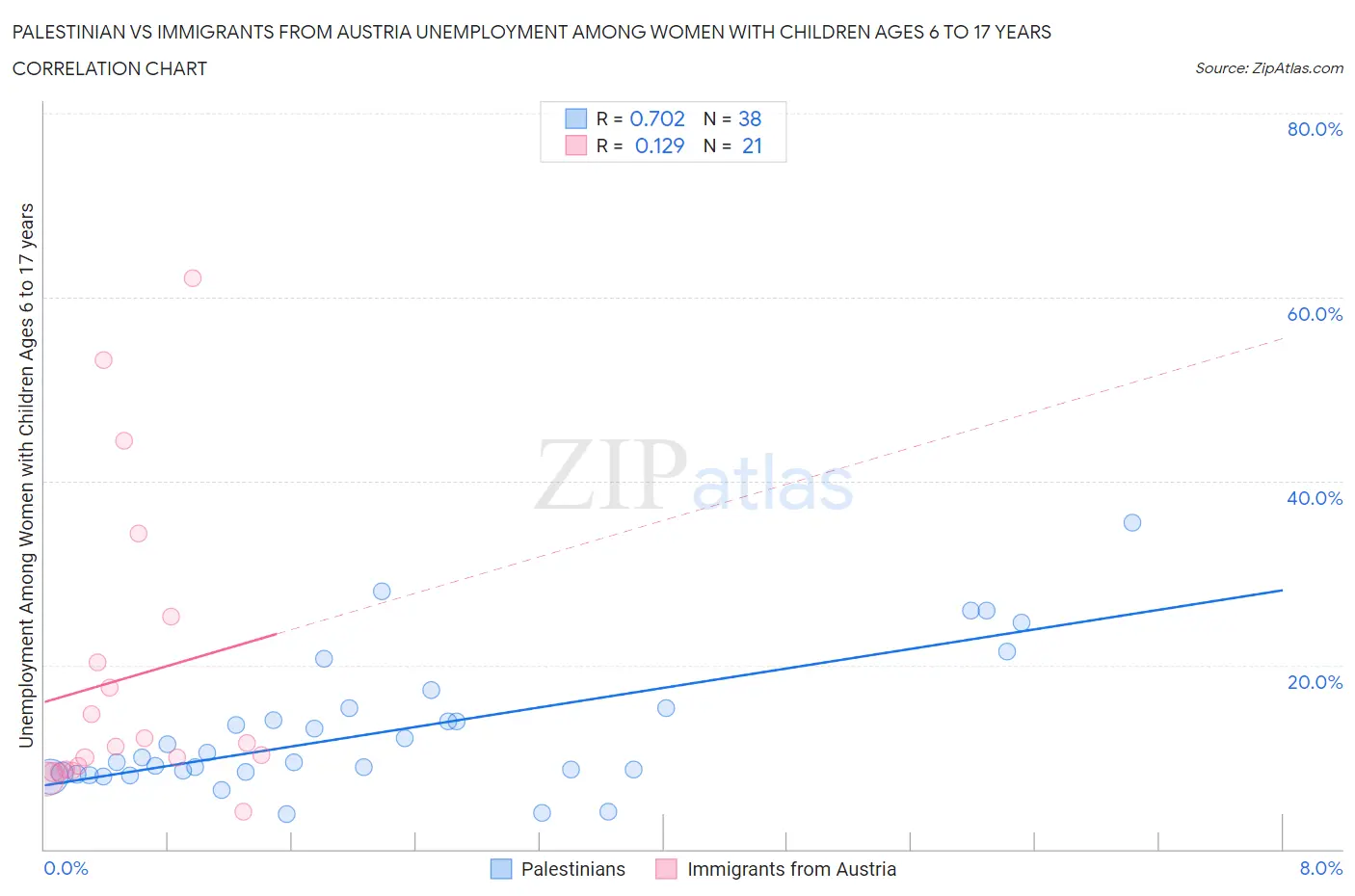 Palestinian vs Immigrants from Austria Unemployment Among Women with Children Ages 6 to 17 years