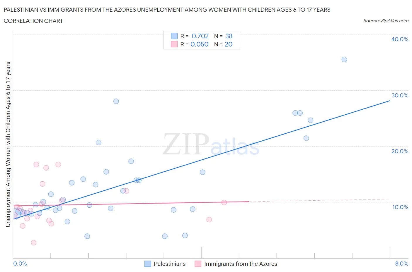 Palestinian vs Immigrants from the Azores Unemployment Among Women with Children Ages 6 to 17 years