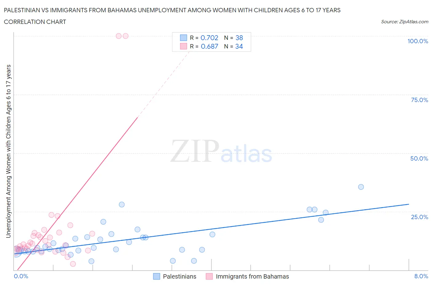 Palestinian vs Immigrants from Bahamas Unemployment Among Women with Children Ages 6 to 17 years