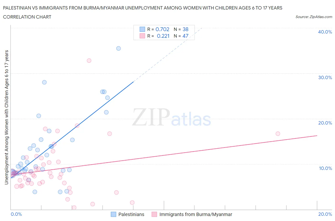 Palestinian vs Immigrants from Burma/Myanmar Unemployment Among Women with Children Ages 6 to 17 years
