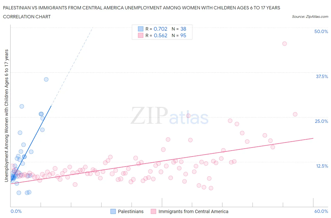 Palestinian vs Immigrants from Central America Unemployment Among Women with Children Ages 6 to 17 years