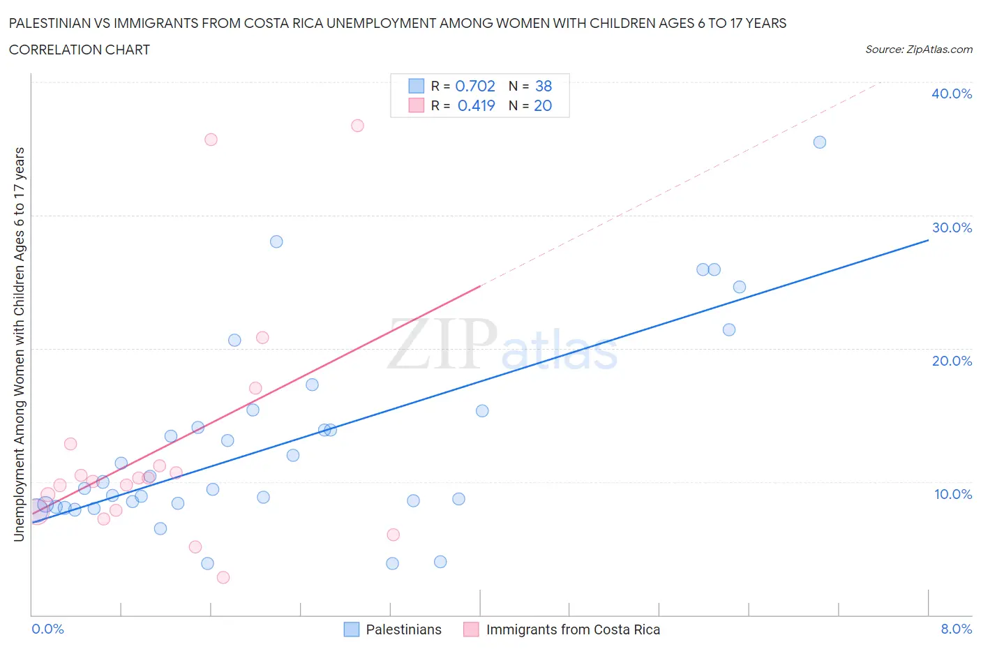 Palestinian vs Immigrants from Costa Rica Unemployment Among Women with Children Ages 6 to 17 years