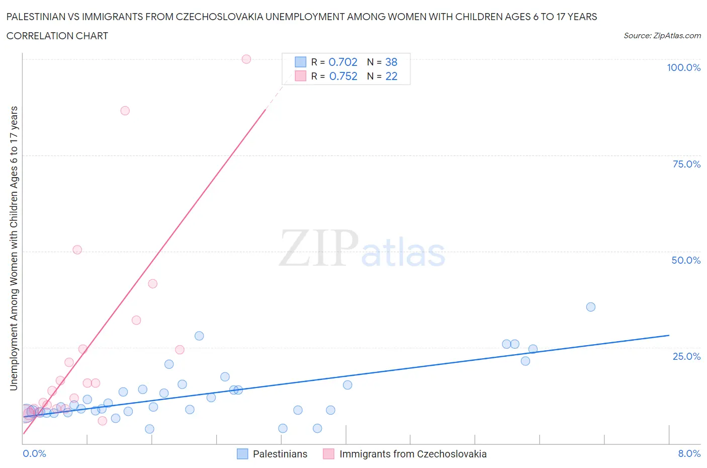 Palestinian vs Immigrants from Czechoslovakia Unemployment Among Women with Children Ages 6 to 17 years