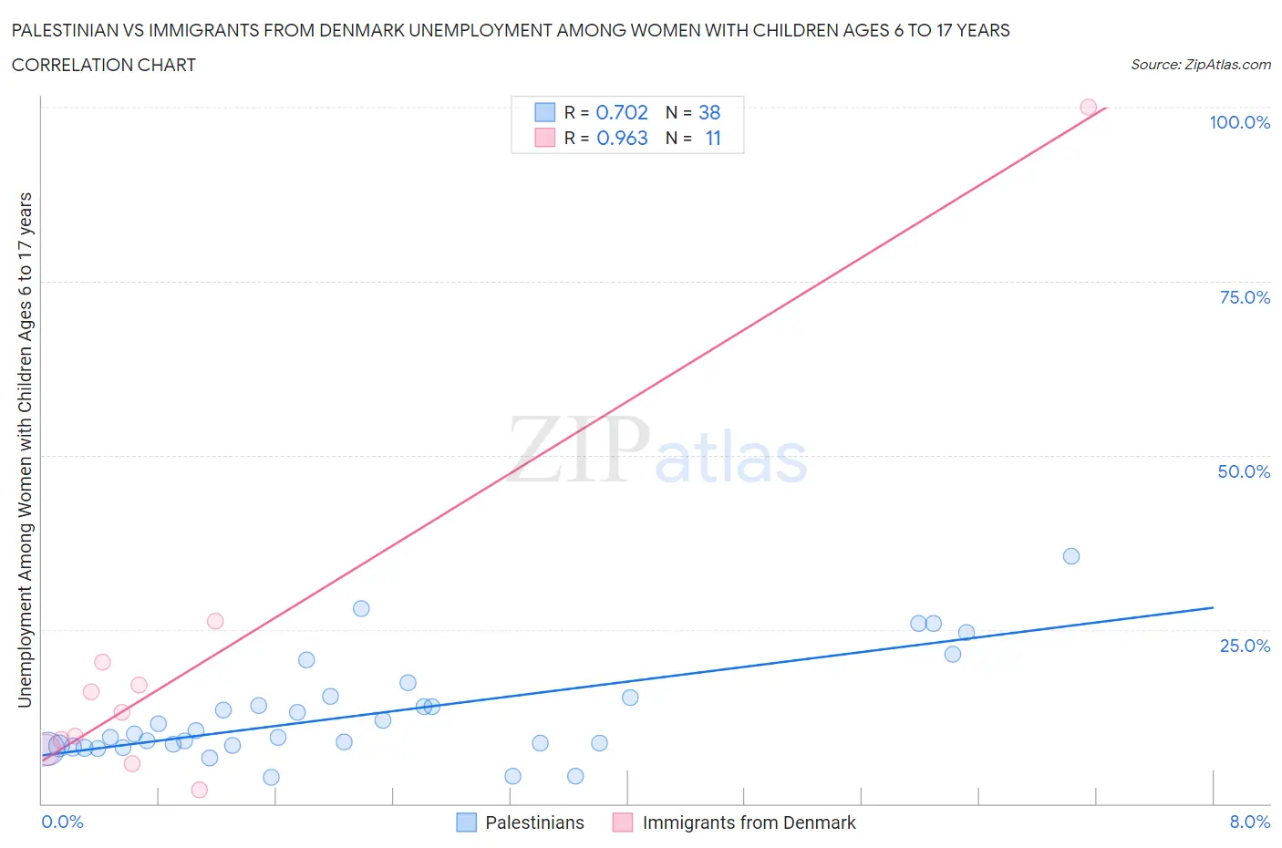Palestinian vs Immigrants from Denmark Unemployment Among Women with Children Ages 6 to 17 years