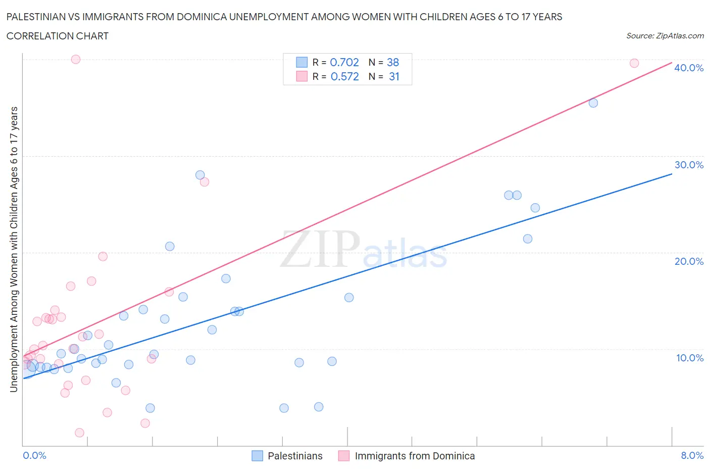 Palestinian vs Immigrants from Dominica Unemployment Among Women with Children Ages 6 to 17 years