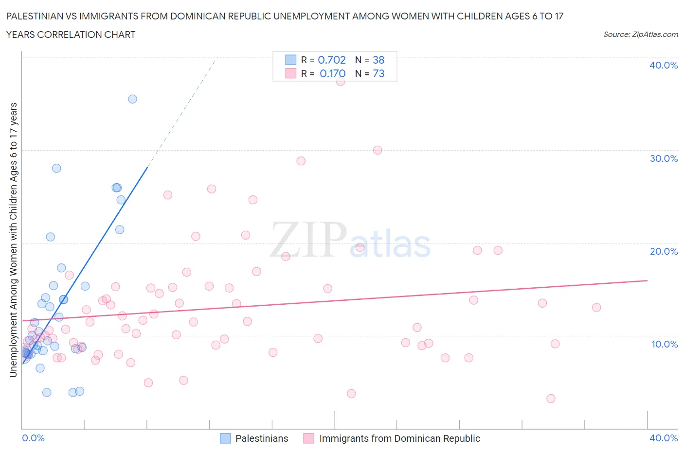Palestinian vs Immigrants from Dominican Republic Unemployment Among Women with Children Ages 6 to 17 years