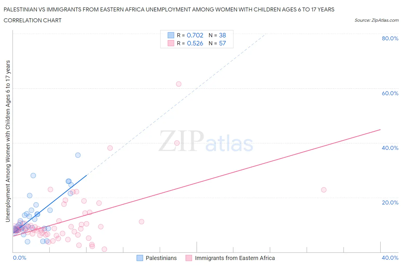 Palestinian vs Immigrants from Eastern Africa Unemployment Among Women with Children Ages 6 to 17 years