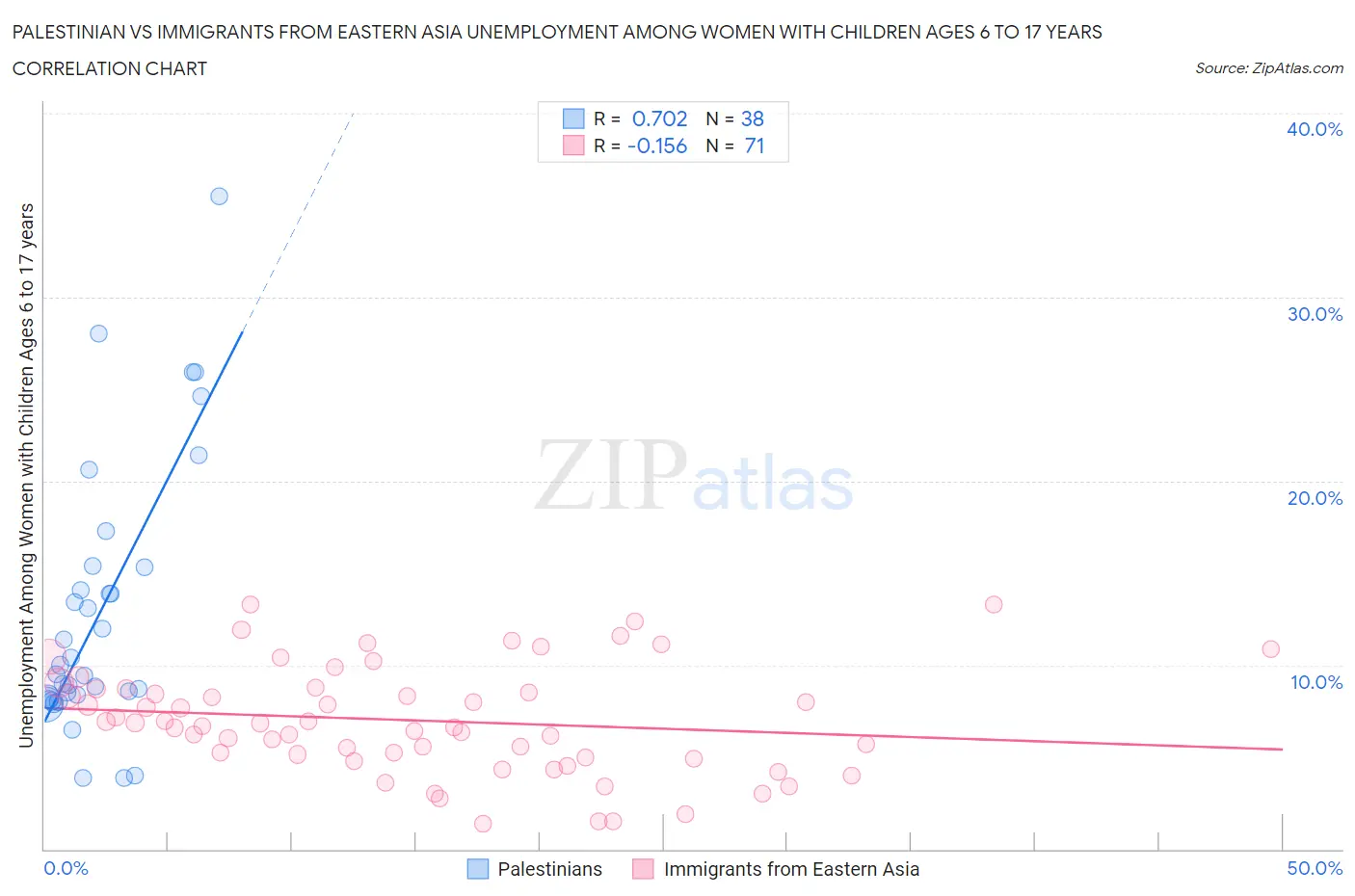 Palestinian vs Immigrants from Eastern Asia Unemployment Among Women with Children Ages 6 to 17 years