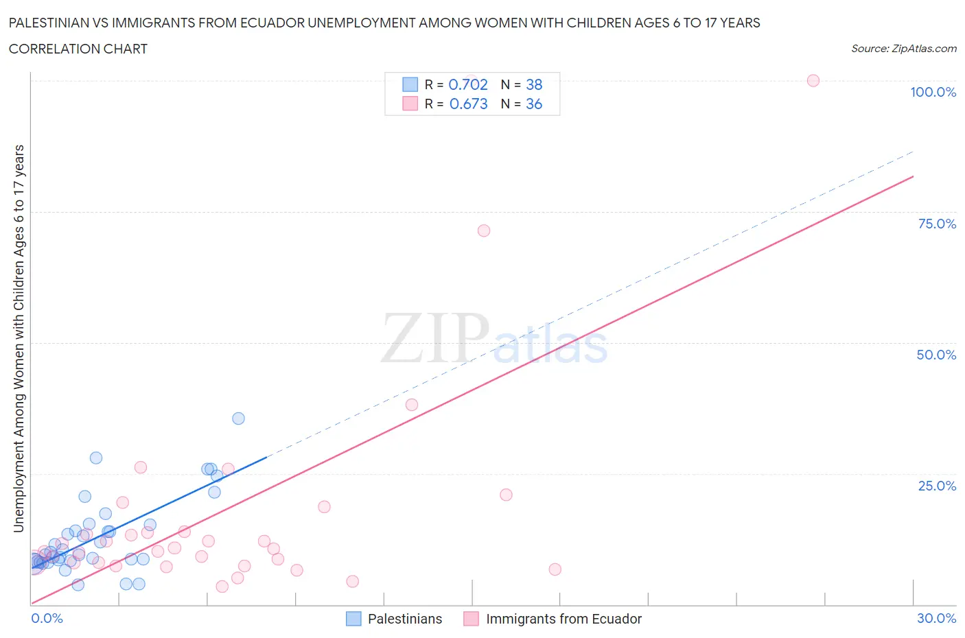 Palestinian vs Immigrants from Ecuador Unemployment Among Women with Children Ages 6 to 17 years