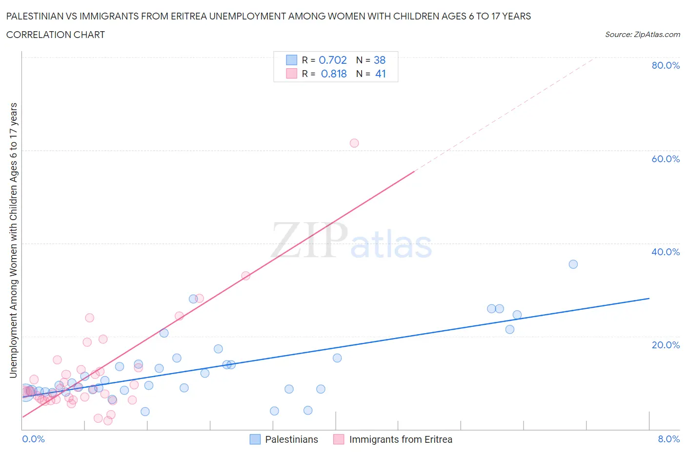 Palestinian vs Immigrants from Eritrea Unemployment Among Women with Children Ages 6 to 17 years