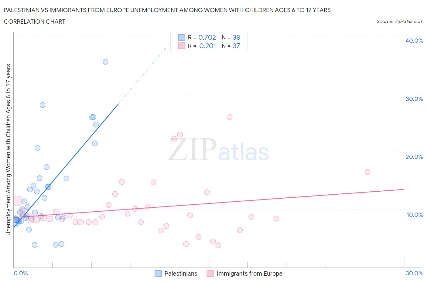 Palestinian vs Immigrants from Europe Unemployment Among Women with Children Ages 6 to 17 years