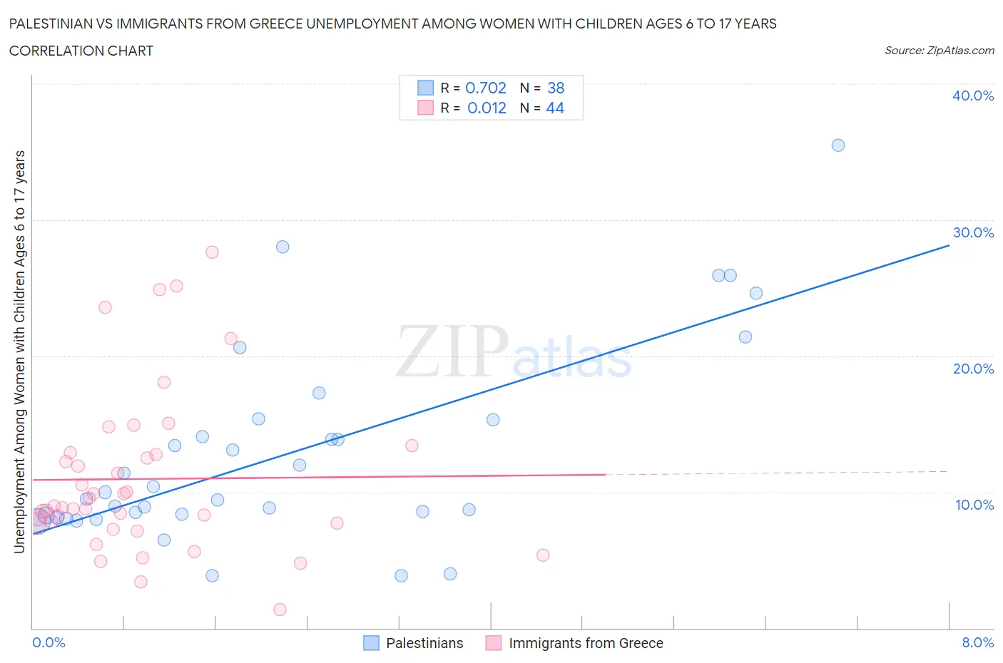 Palestinian vs Immigrants from Greece Unemployment Among Women with Children Ages 6 to 17 years