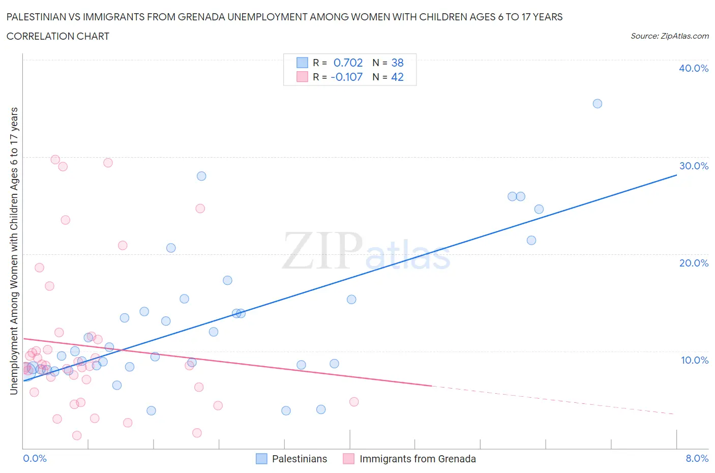 Palestinian vs Immigrants from Grenada Unemployment Among Women with Children Ages 6 to 17 years