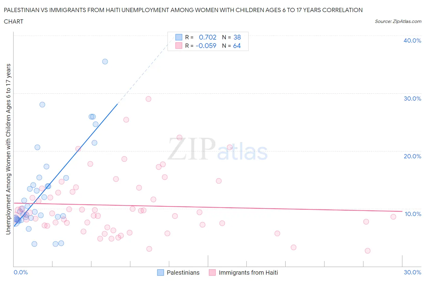 Palestinian vs Immigrants from Haiti Unemployment Among Women with Children Ages 6 to 17 years