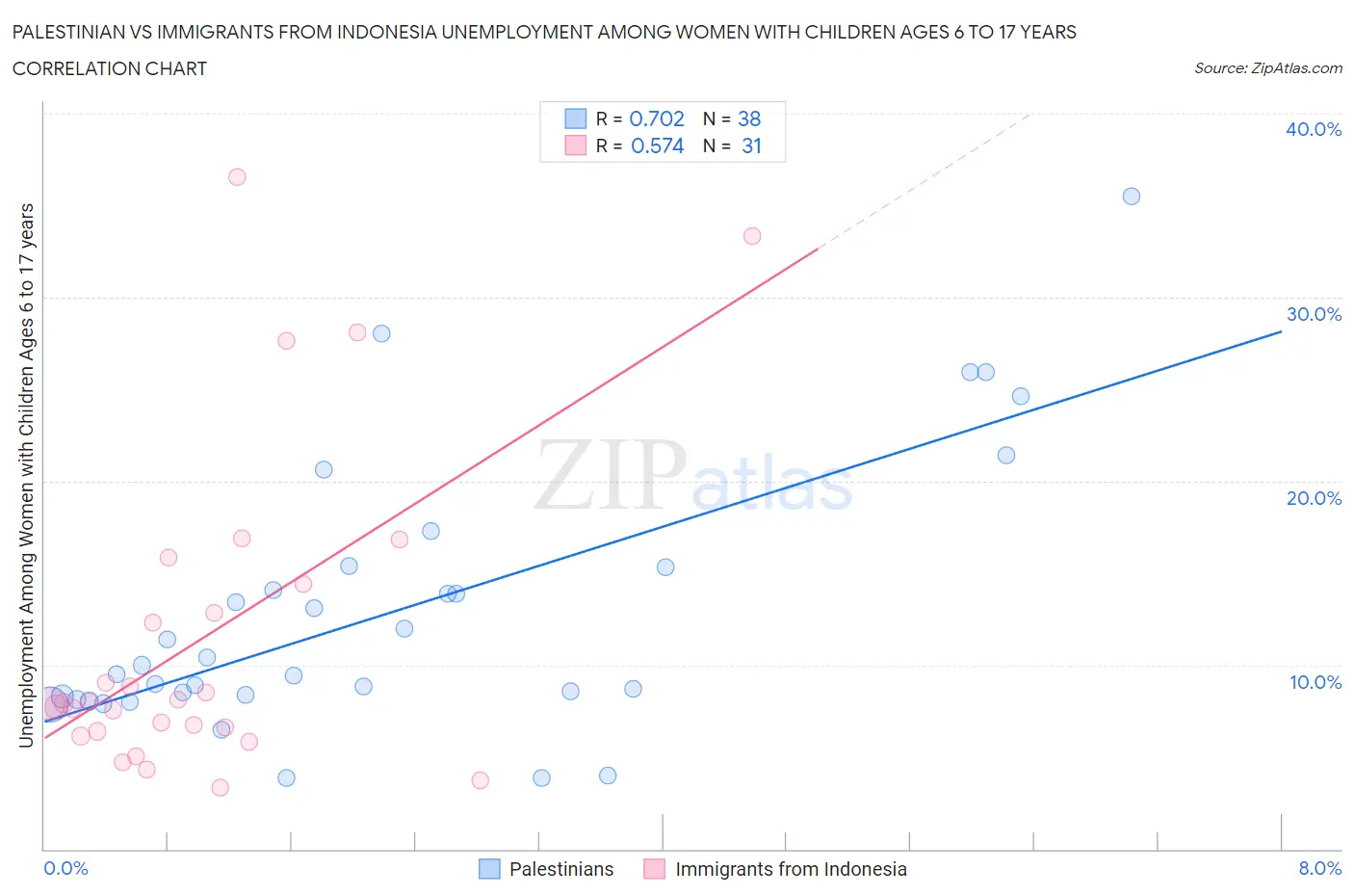 Palestinian vs Immigrants from Indonesia Unemployment Among Women with Children Ages 6 to 17 years