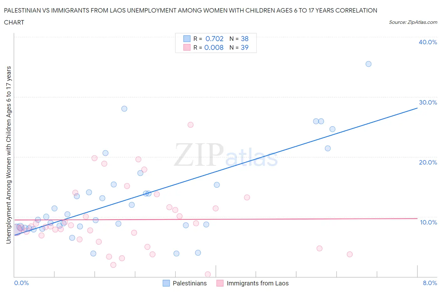 Palestinian vs Immigrants from Laos Unemployment Among Women with Children Ages 6 to 17 years