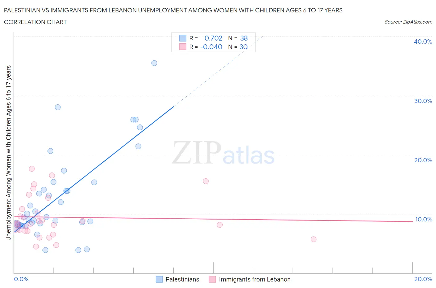 Palestinian vs Immigrants from Lebanon Unemployment Among Women with Children Ages 6 to 17 years