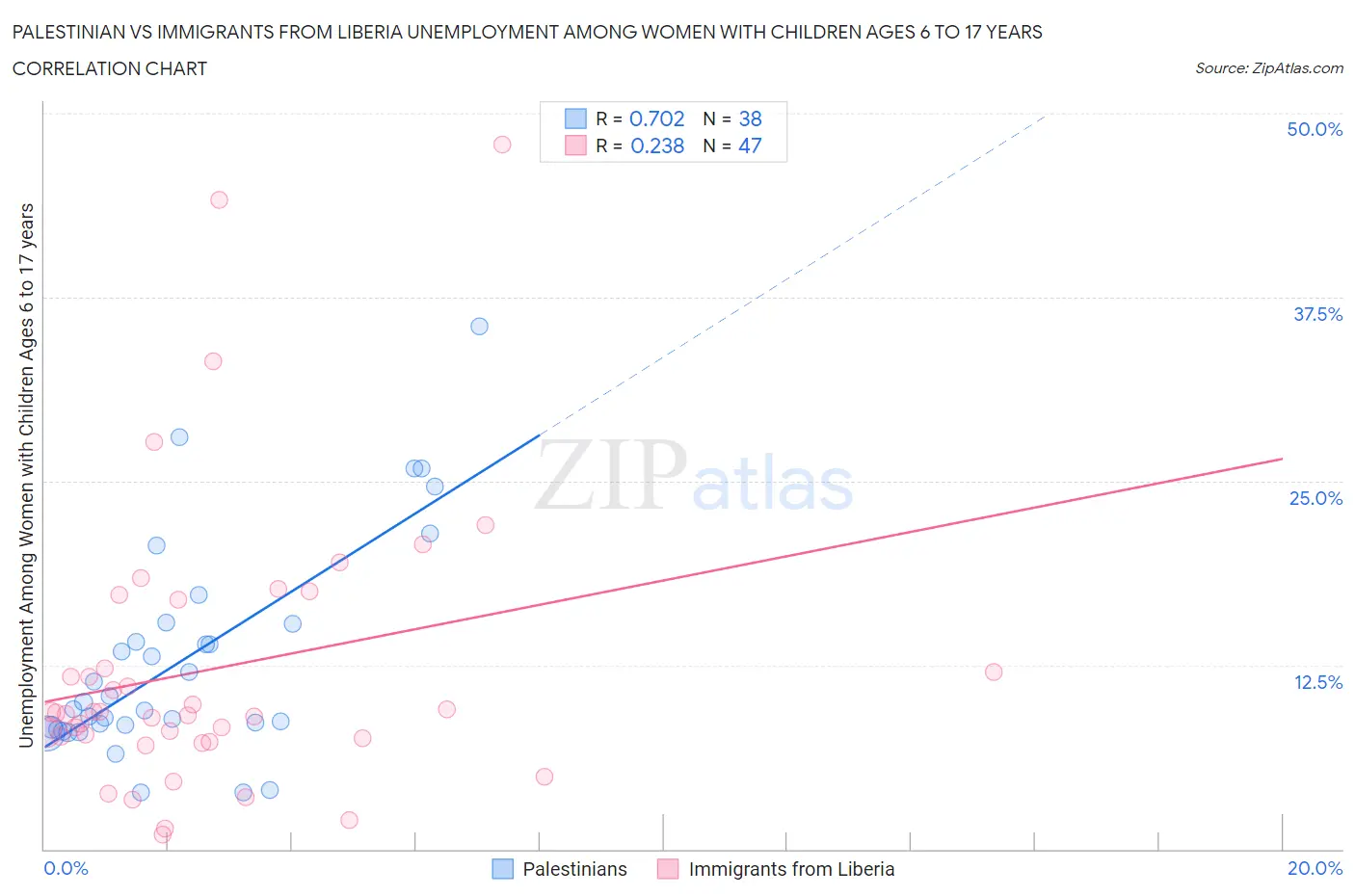 Palestinian vs Immigrants from Liberia Unemployment Among Women with Children Ages 6 to 17 years