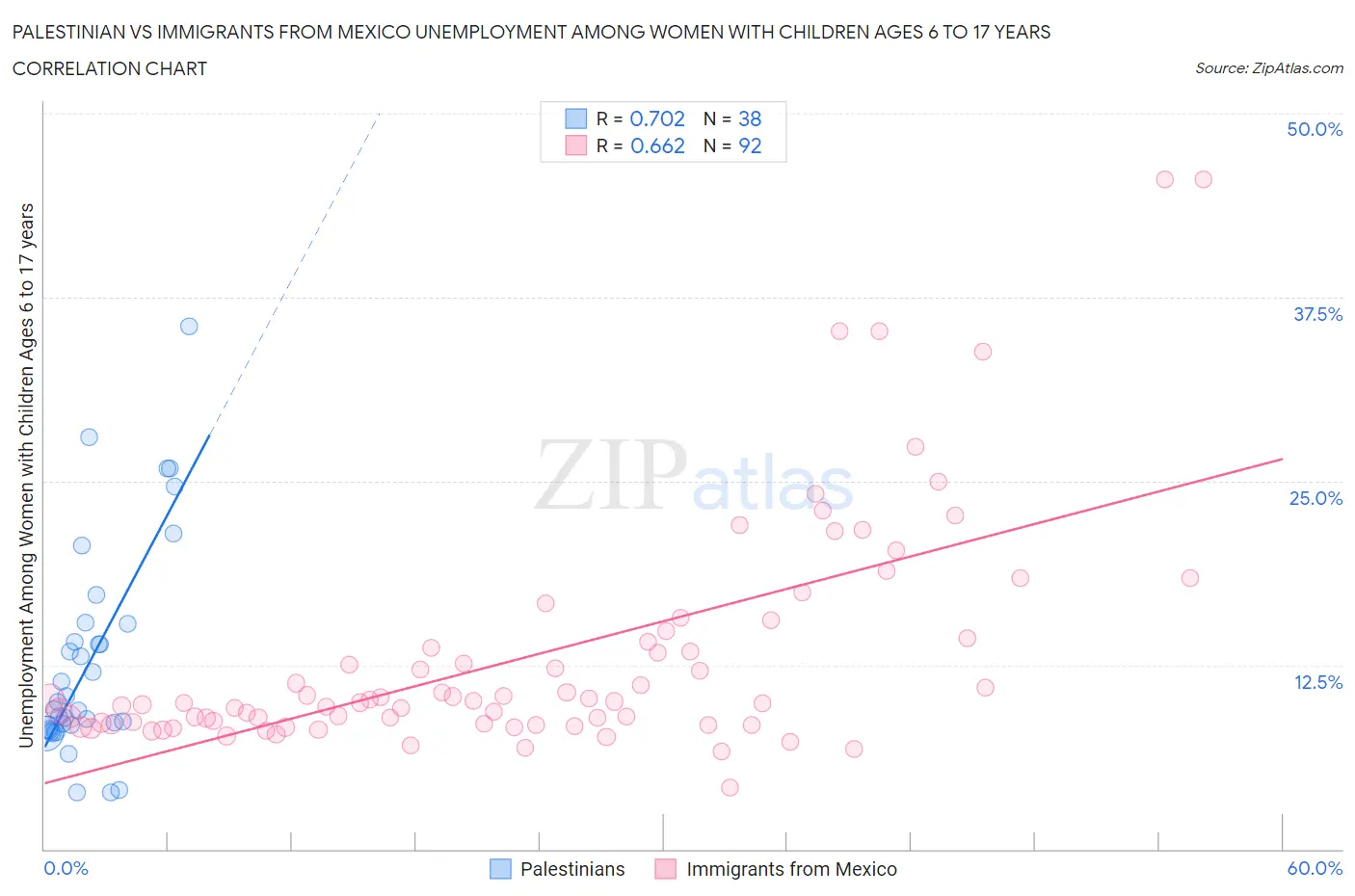 Palestinian vs Immigrants from Mexico Unemployment Among Women with Children Ages 6 to 17 years