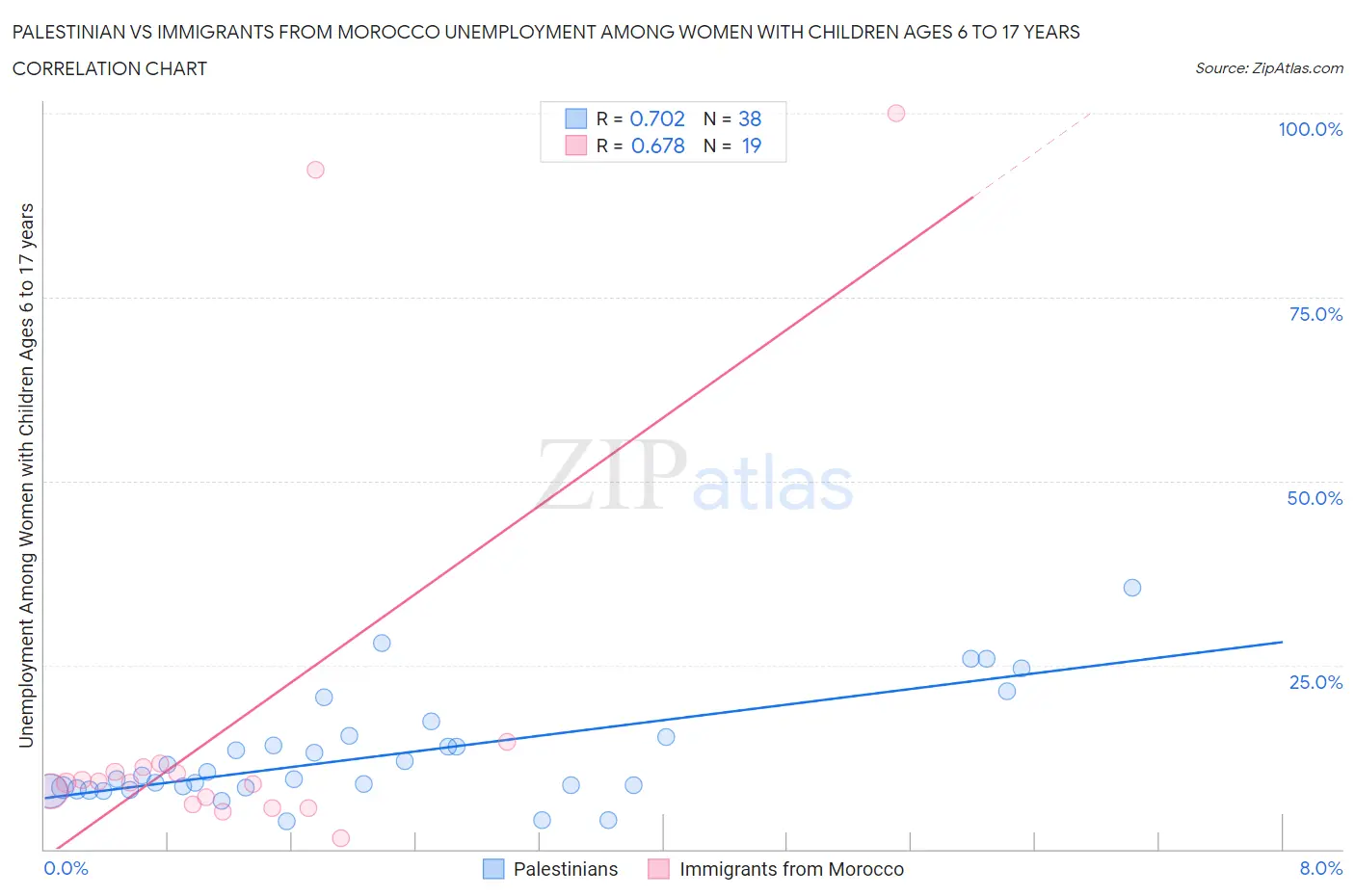 Palestinian vs Immigrants from Morocco Unemployment Among Women with Children Ages 6 to 17 years