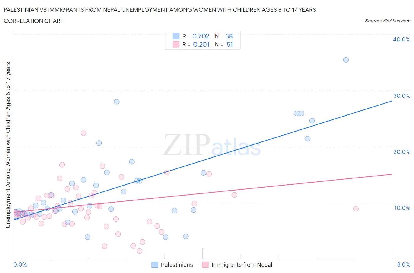 Palestinian vs Immigrants from Nepal Unemployment Among Women with Children Ages 6 to 17 years