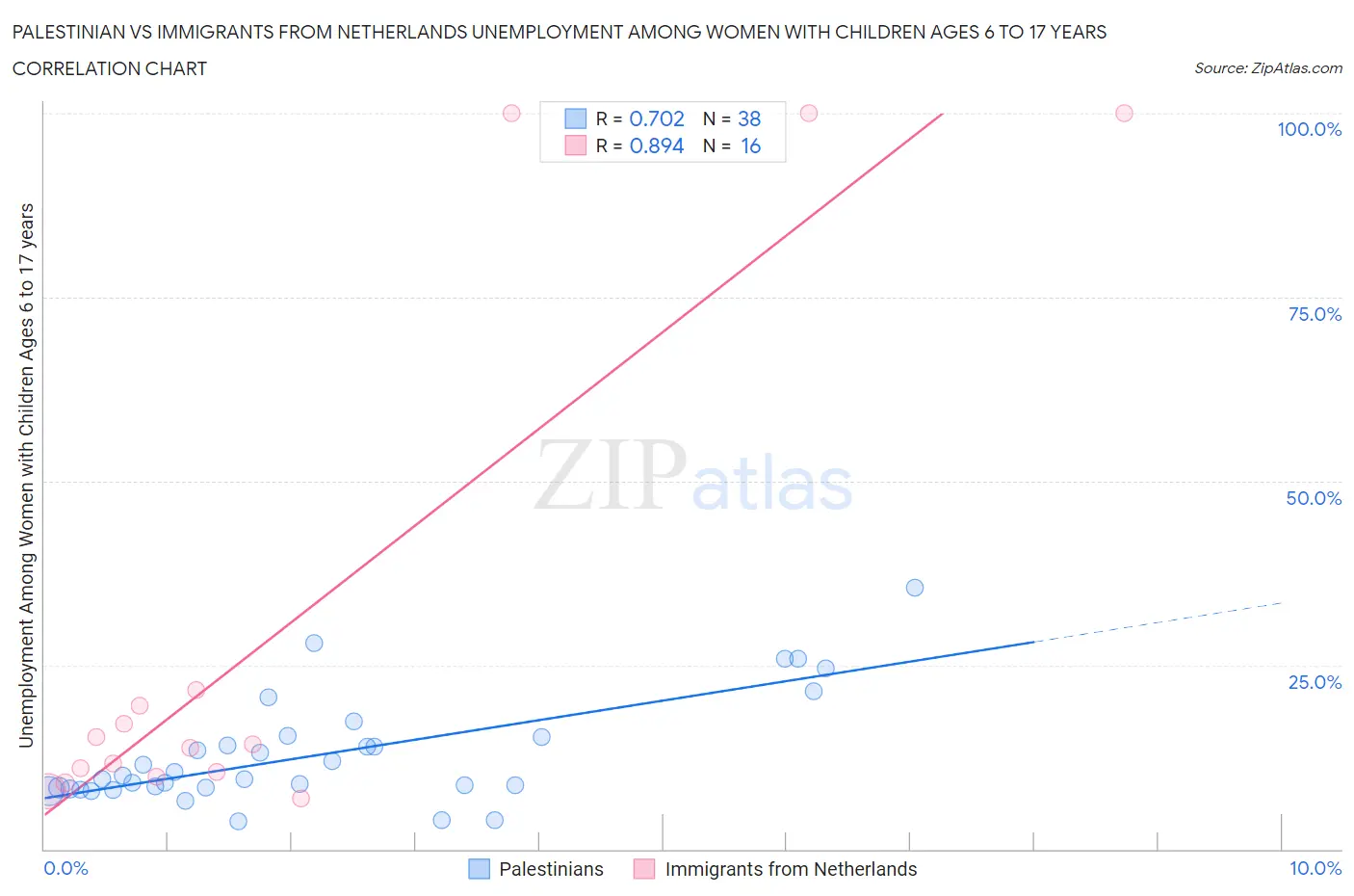 Palestinian vs Immigrants from Netherlands Unemployment Among Women with Children Ages 6 to 17 years