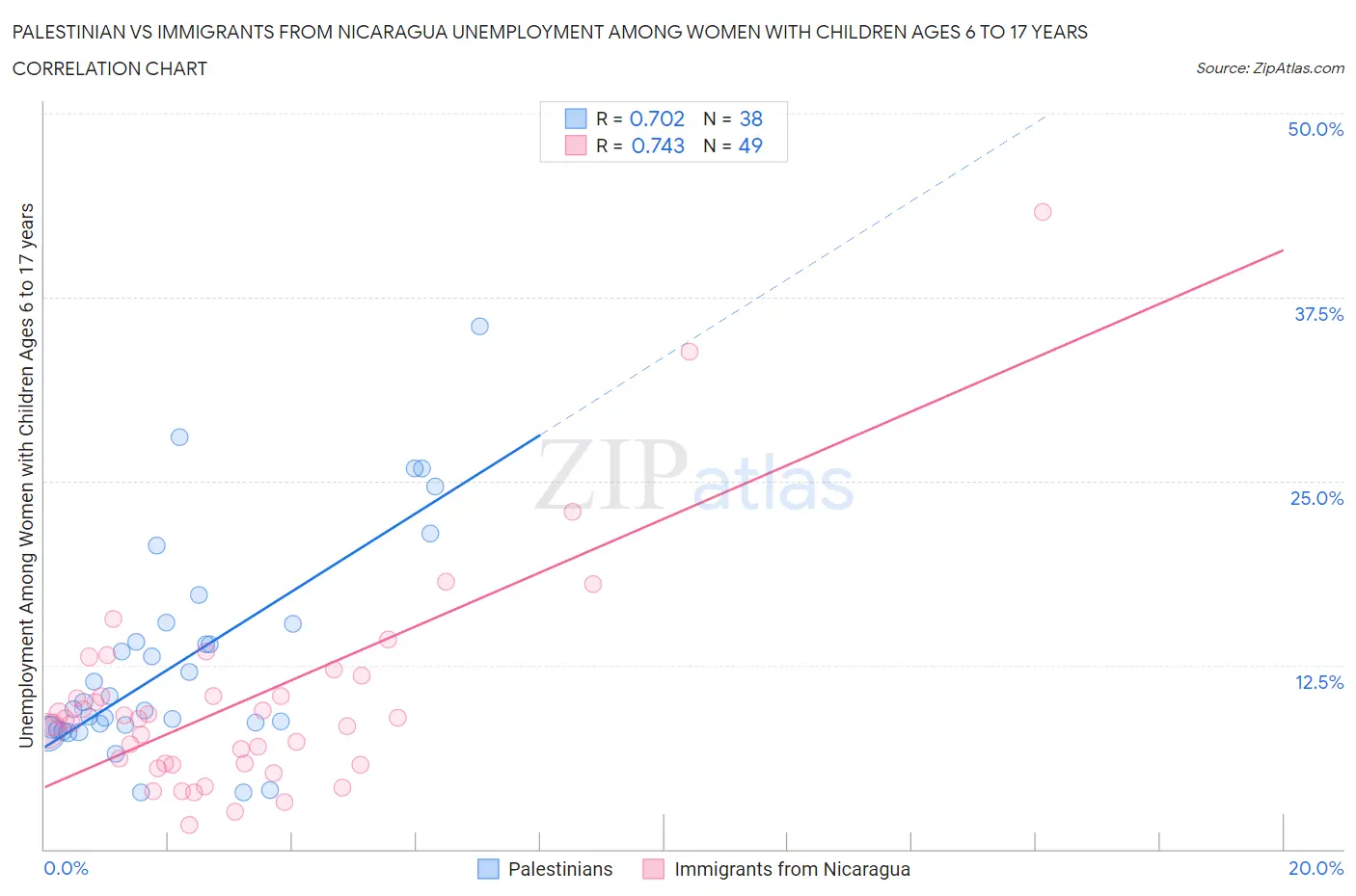 Palestinian vs Immigrants from Nicaragua Unemployment Among Women with Children Ages 6 to 17 years