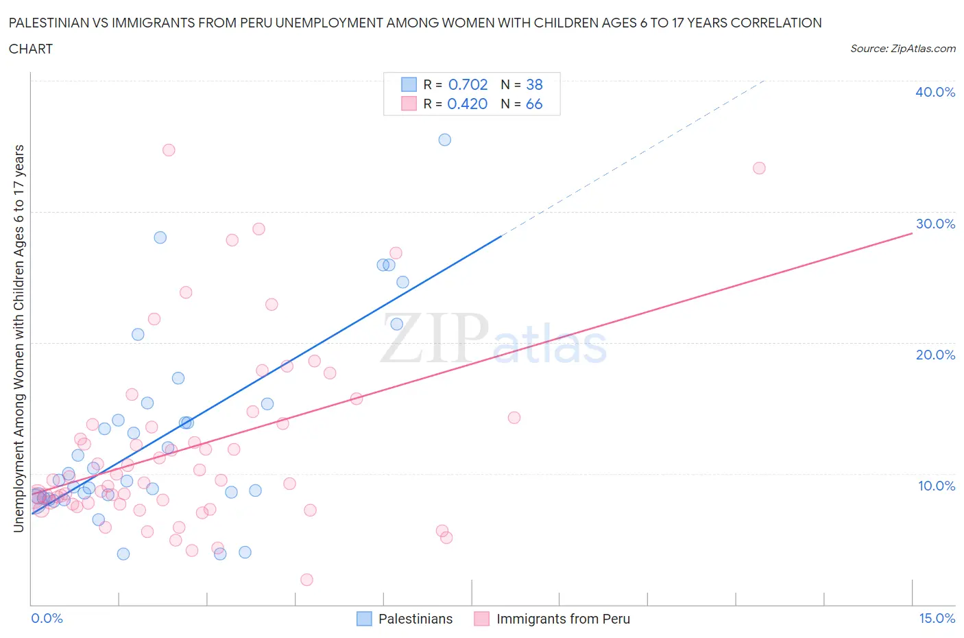 Palestinian vs Immigrants from Peru Unemployment Among Women with Children Ages 6 to 17 years
