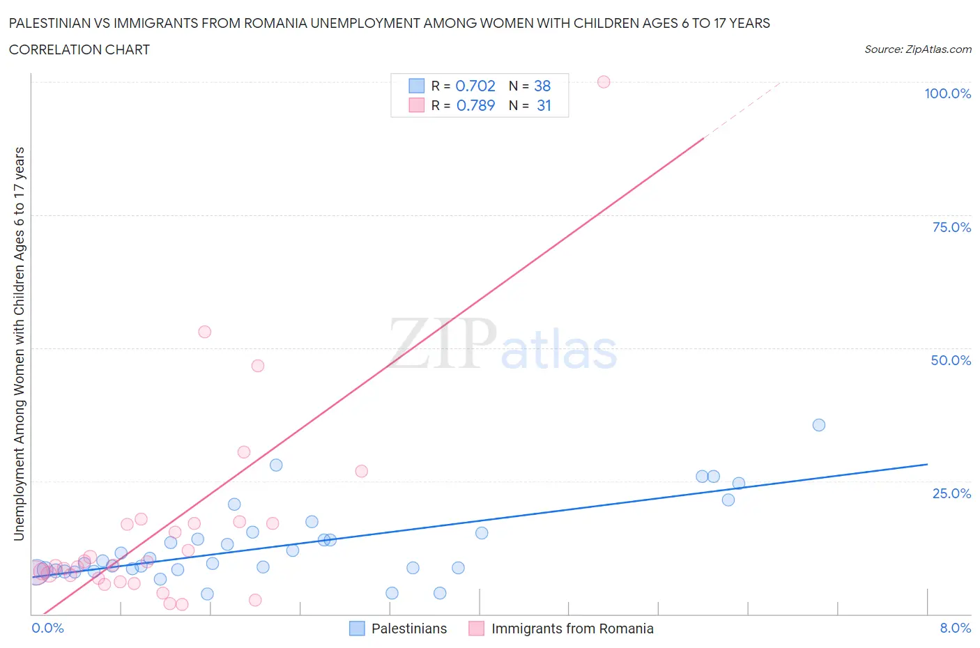 Palestinian vs Immigrants from Romania Unemployment Among Women with Children Ages 6 to 17 years