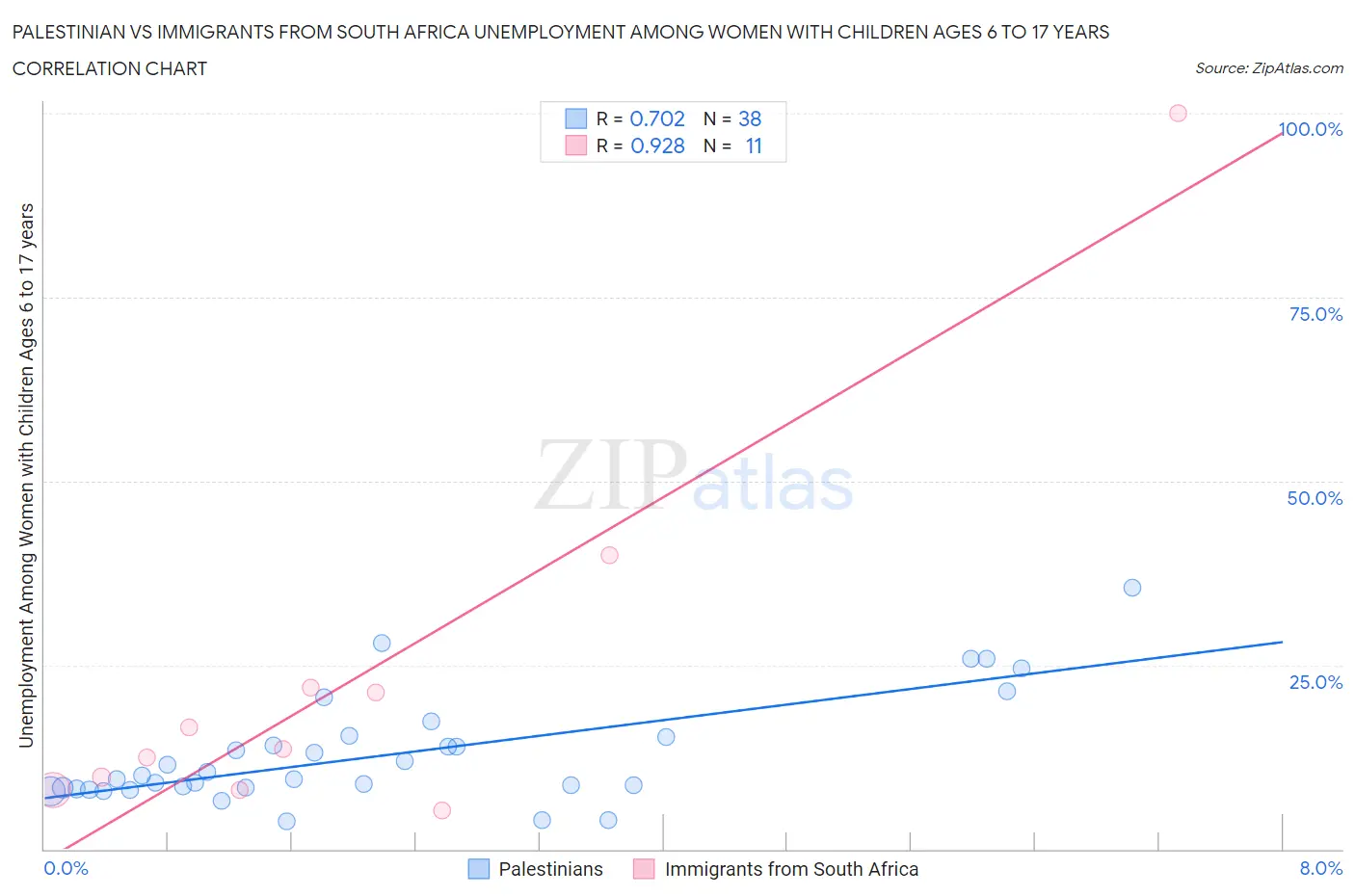 Palestinian vs Immigrants from South Africa Unemployment Among Women with Children Ages 6 to 17 years