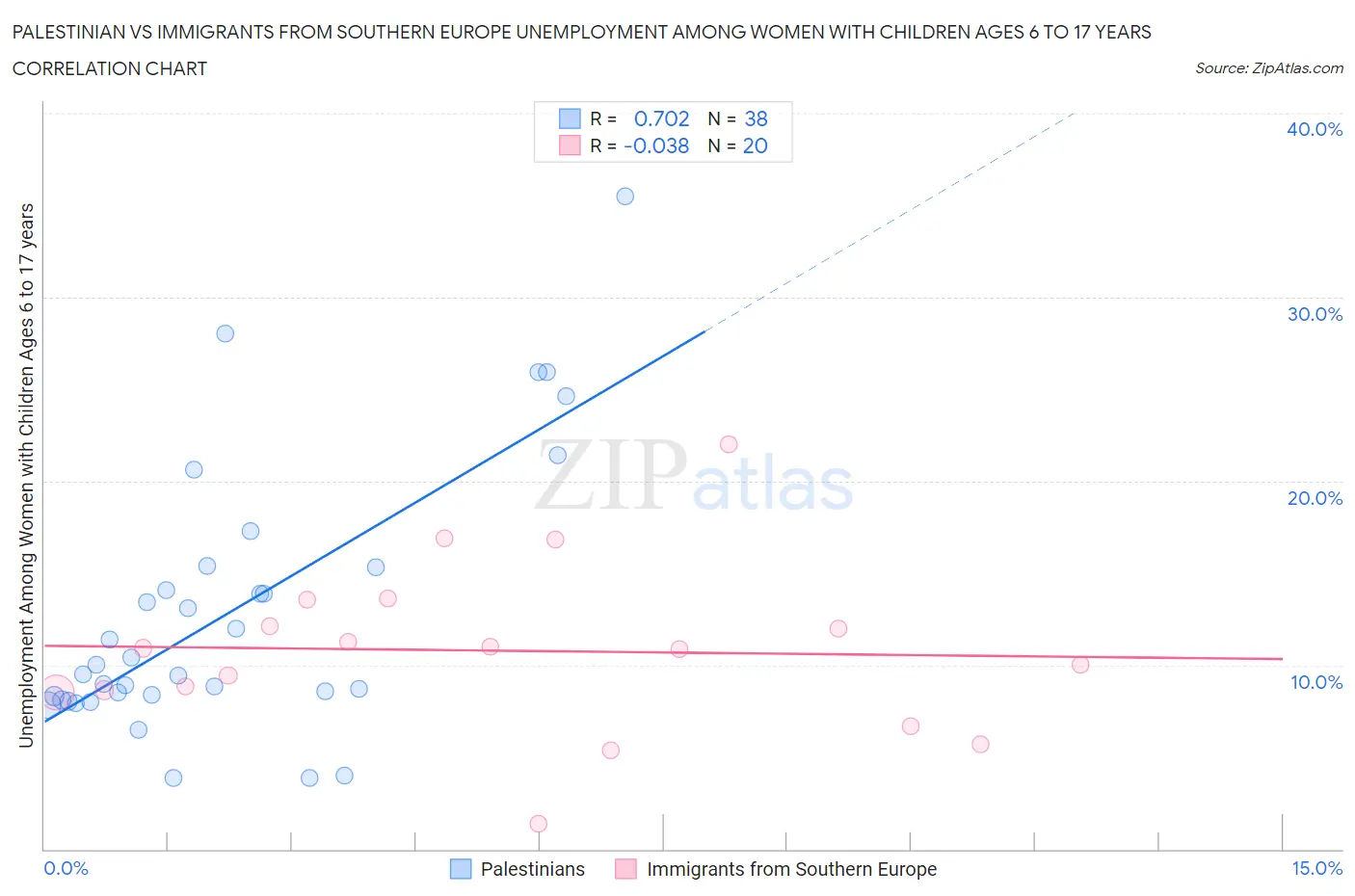 Palestinian vs Immigrants from Southern Europe Unemployment Among Women with Children Ages 6 to 17 years