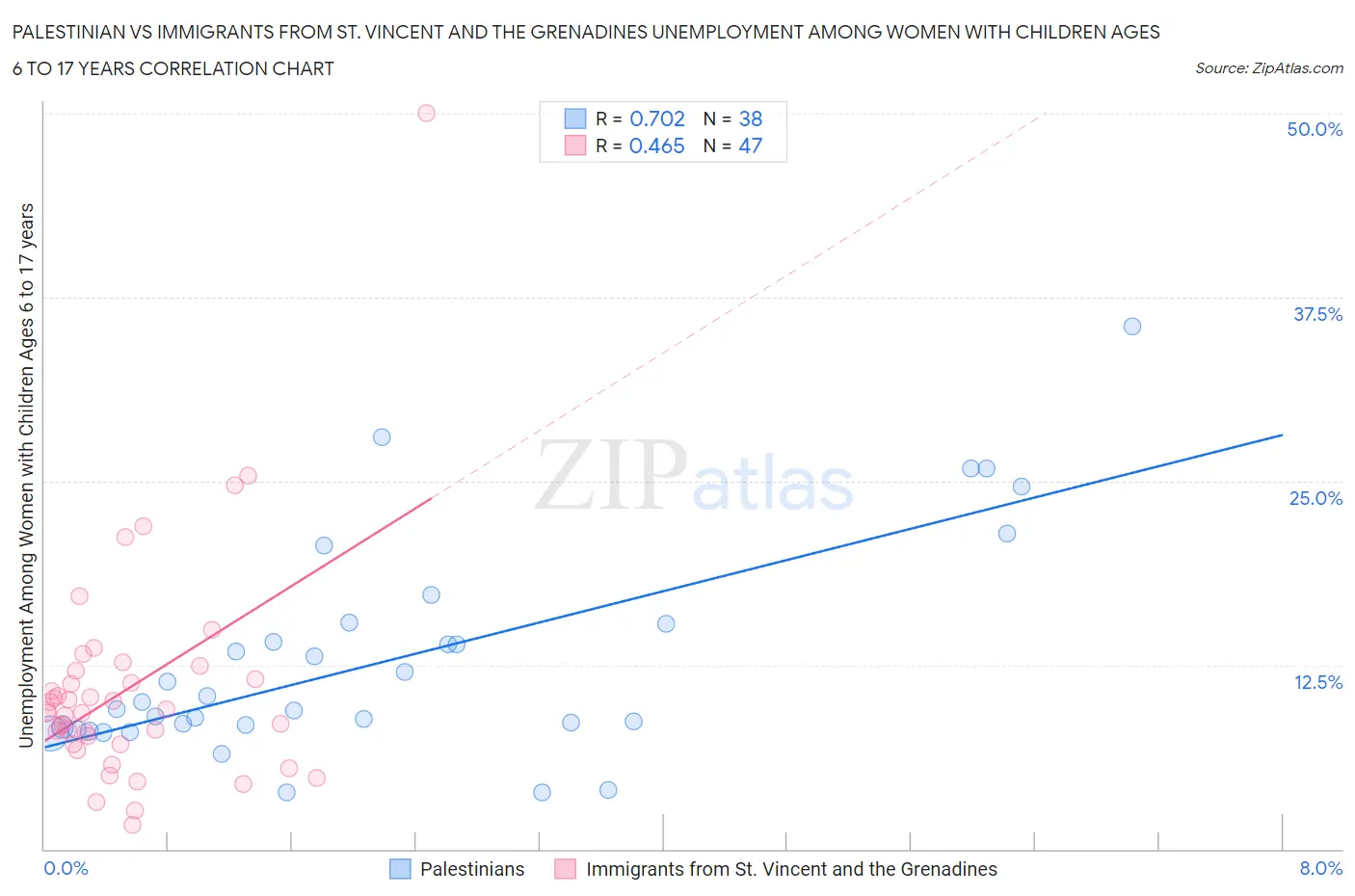 Palestinian vs Immigrants from St. Vincent and the Grenadines Unemployment Among Women with Children Ages 6 to 17 years