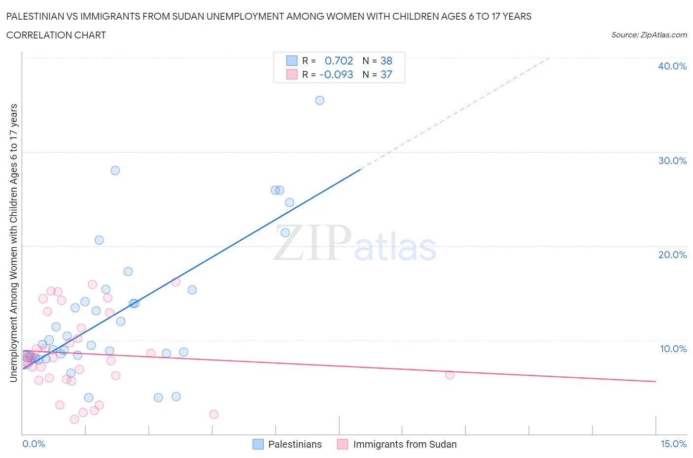 Palestinian vs Immigrants from Sudan Unemployment Among Women with Children Ages 6 to 17 years