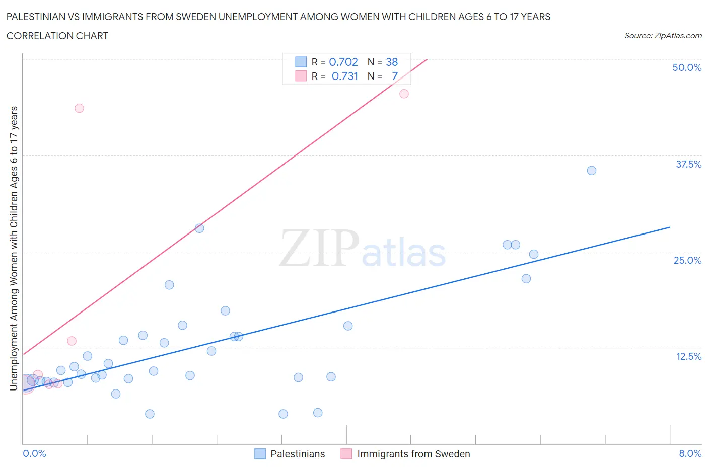 Palestinian vs Immigrants from Sweden Unemployment Among Women with Children Ages 6 to 17 years